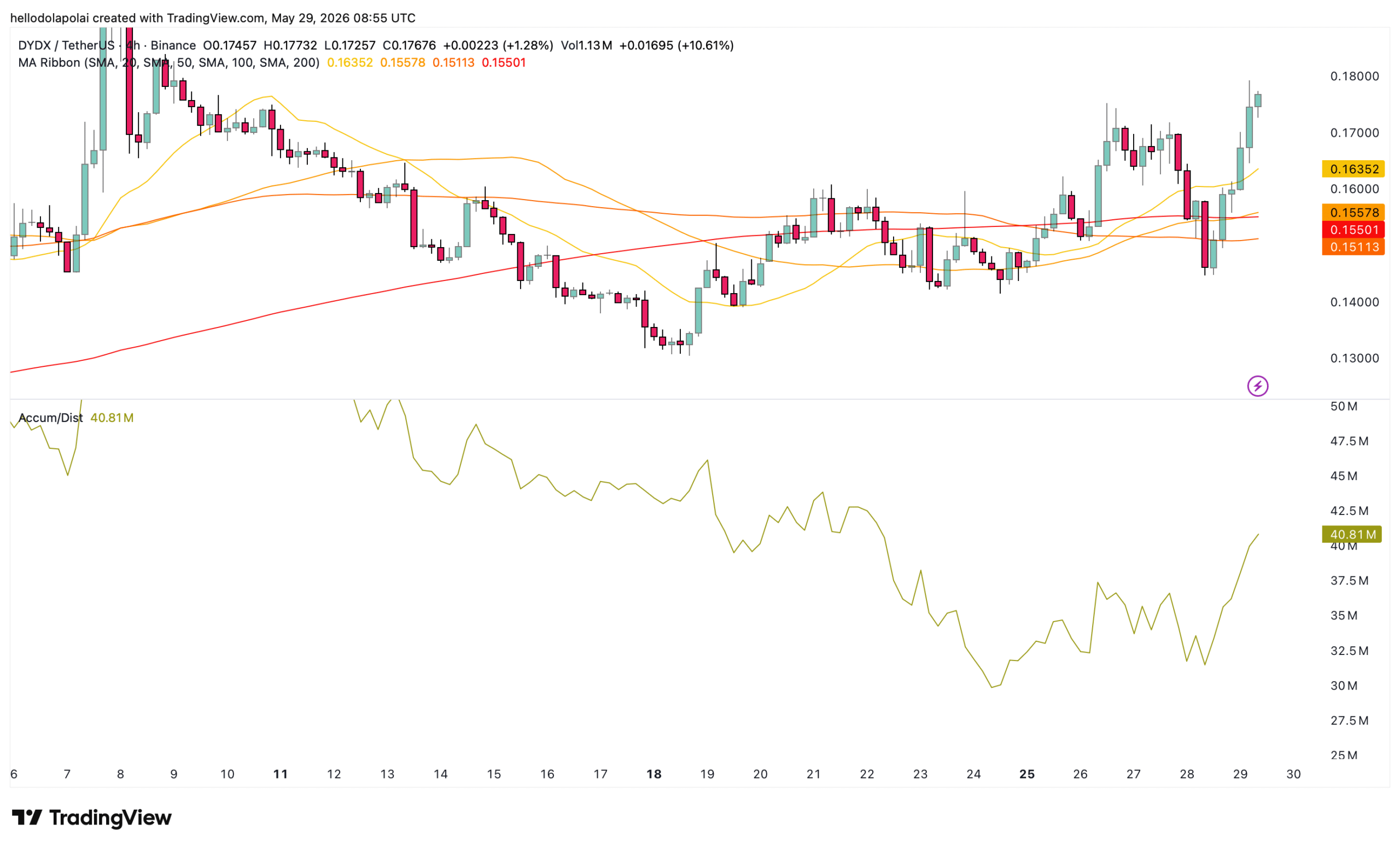 DYDX indicator chart.