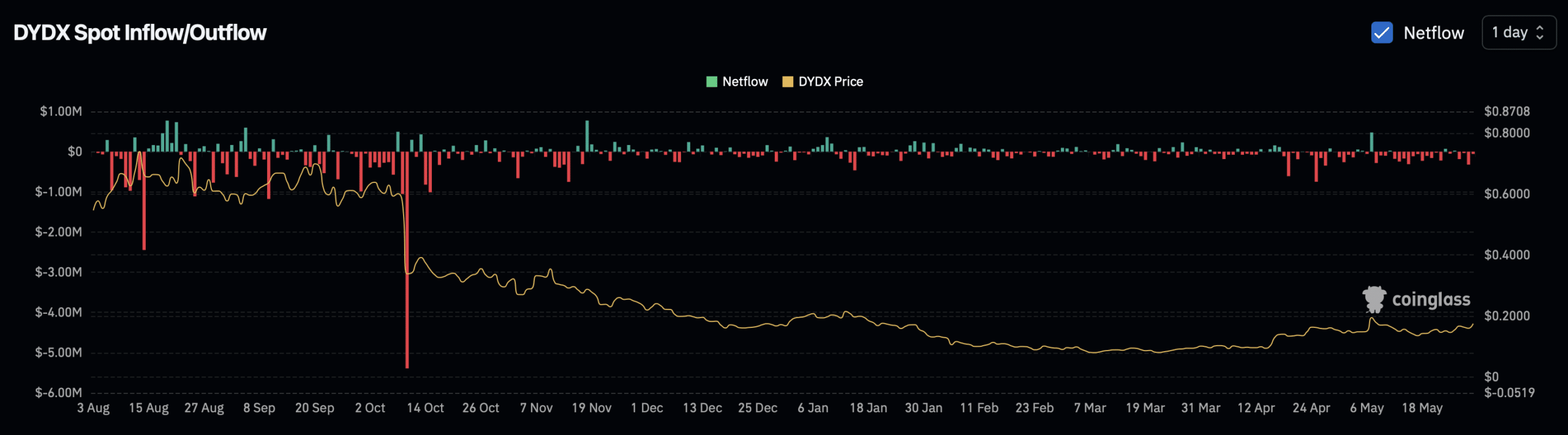 DYDX spot netflow chart.