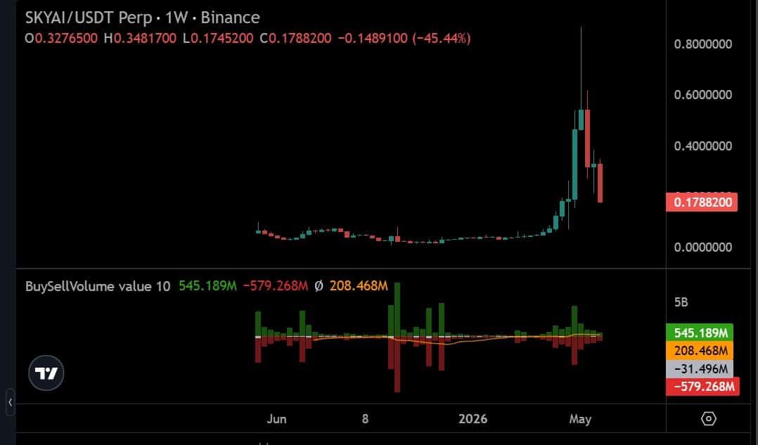 Cá voi SKY chuyển 137 triệu token, giá có sắp bán tháo khi gần 0,060 USD? - Tin Tức Bitcoin - Cập Nhật Tin Tức Coin Mới Nhất 24/7 2026 Sky sell volume