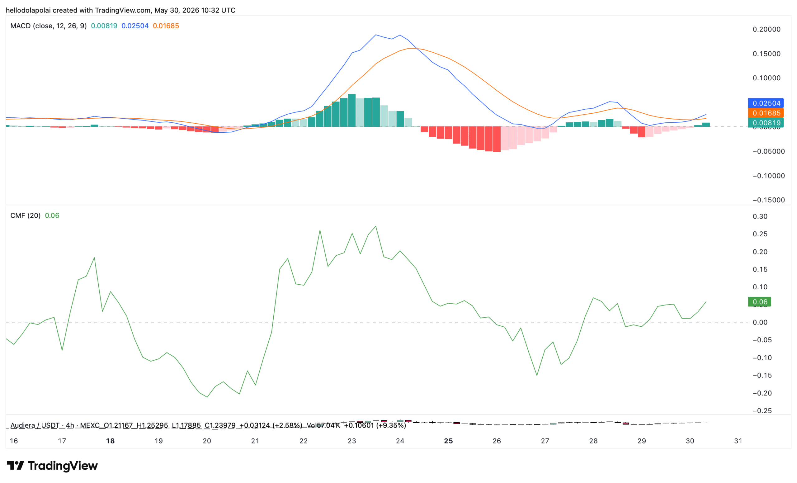 Beat indicators chart