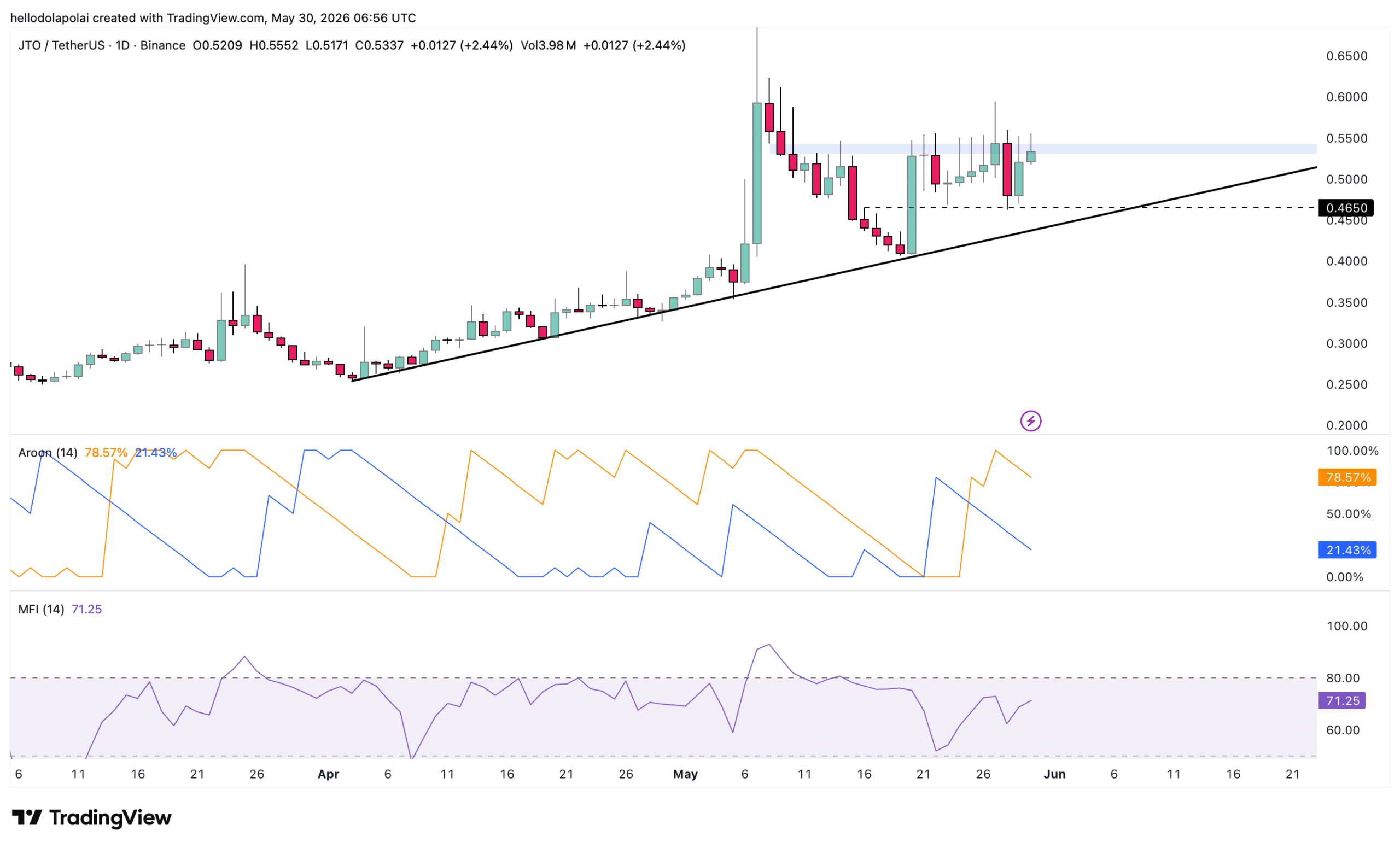 JTO price chart, Aroon Indicator, and Money flow index chart.
