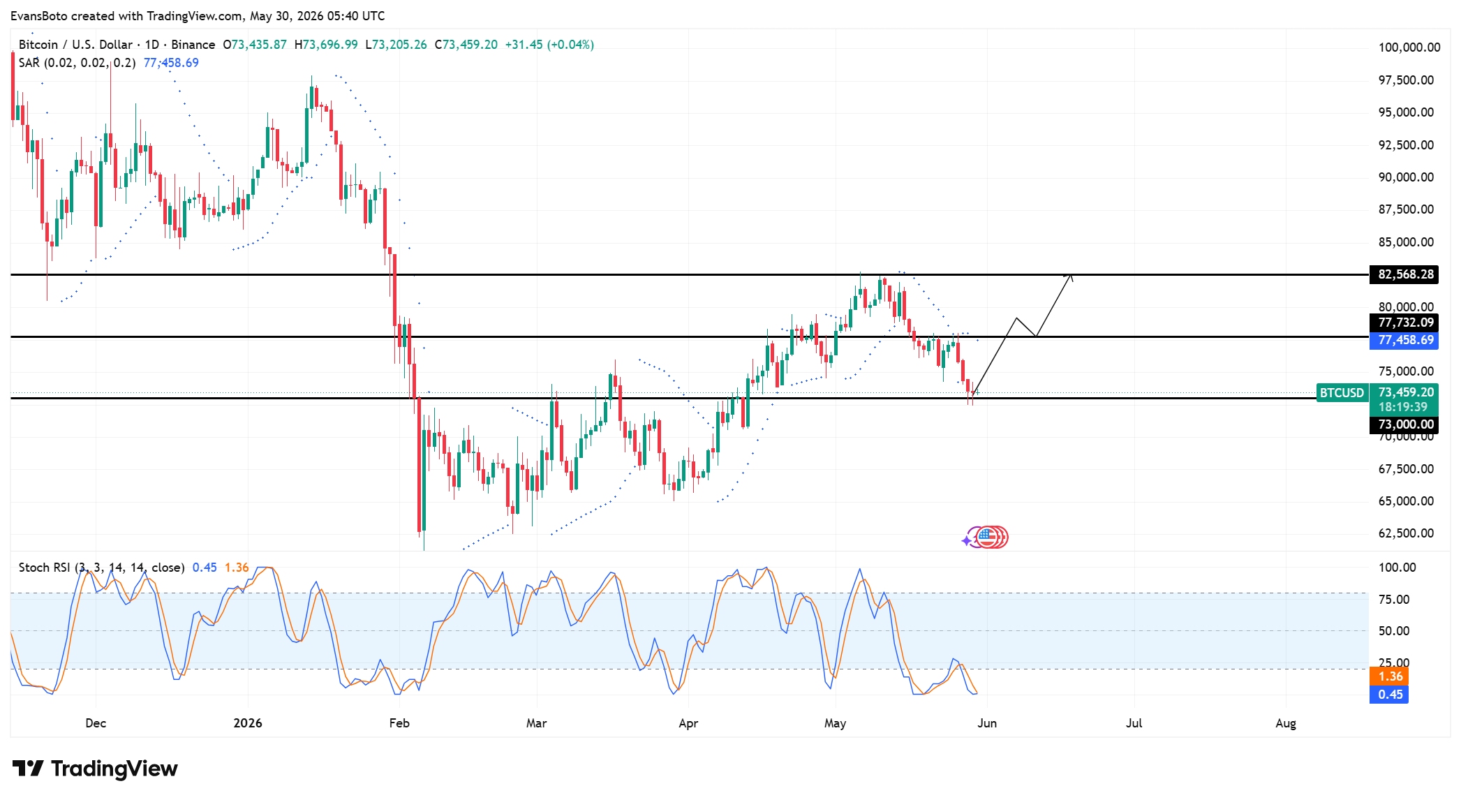 Bitcoin price action