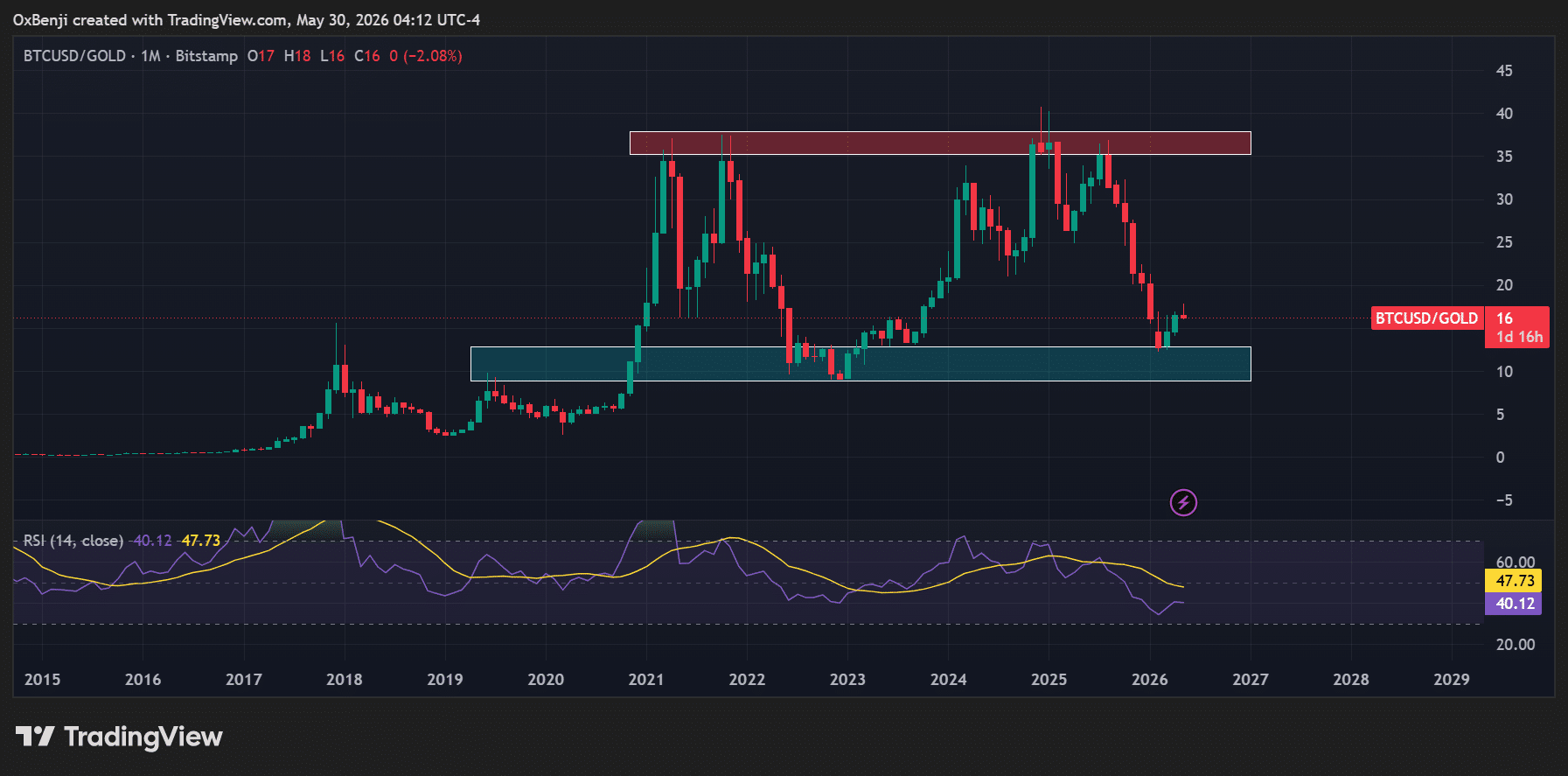 Bitcoin vs gold