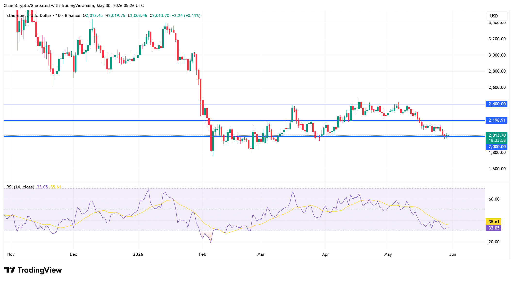 Ethereum price action