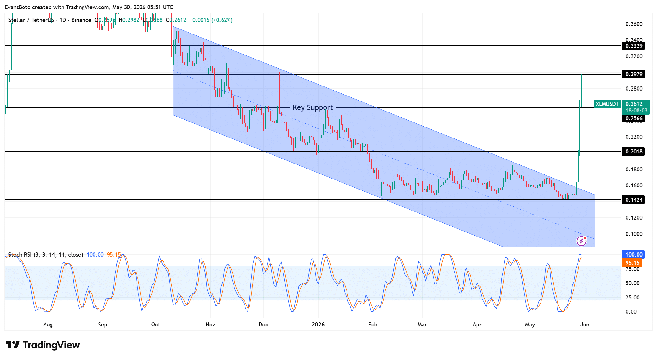 XLM tăng 40% trong ngày: Bear có sắp bị ép mua lại? - Tin Tức Bitcoin - Cập Nhật Tin Tức Coin Mới Nhất 24/7 2026 XLM price action