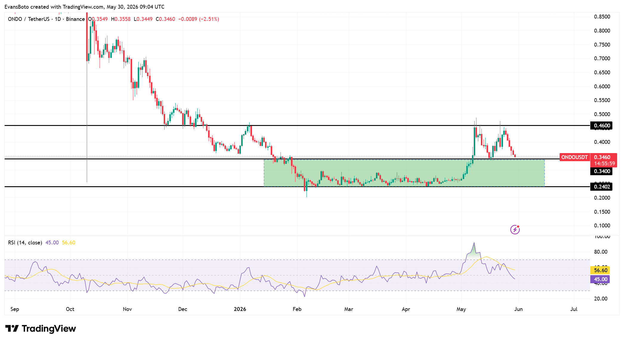 ONDO sát hỗ trợ 0,34 USD sau chuyển 2,13 triệu USD của cá voi – Bull có giữ được? - Tin Tức Bitcoin - Cập Nhật Tin Tức Coin Mới Nhất 24/7 2026 ONDO price action