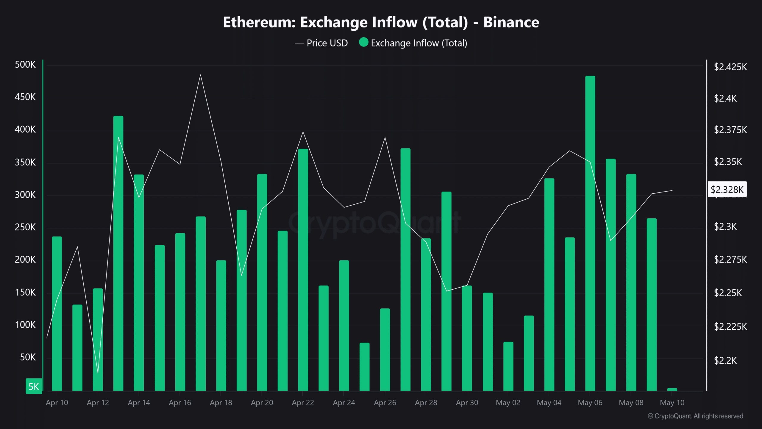 3,62 triệu ETH đổ vào Binance, đà tăng Q2 của Ethereum yếu đi - Tin Tức Bitcoin - Cập Nhật Tin Tức Coin Mới Nhất 24/7 2026 Ethereum
