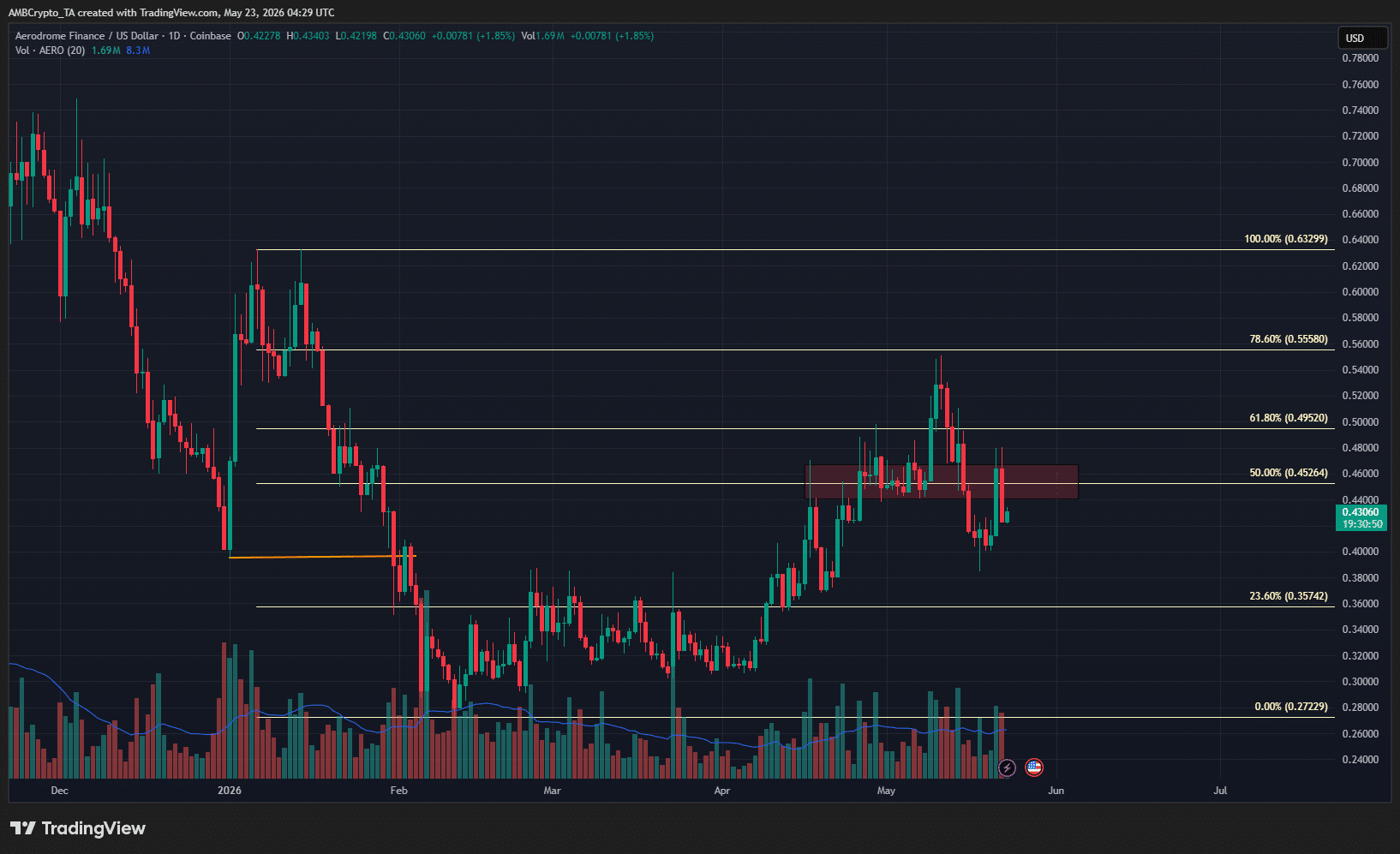 AERO 1-day Chart