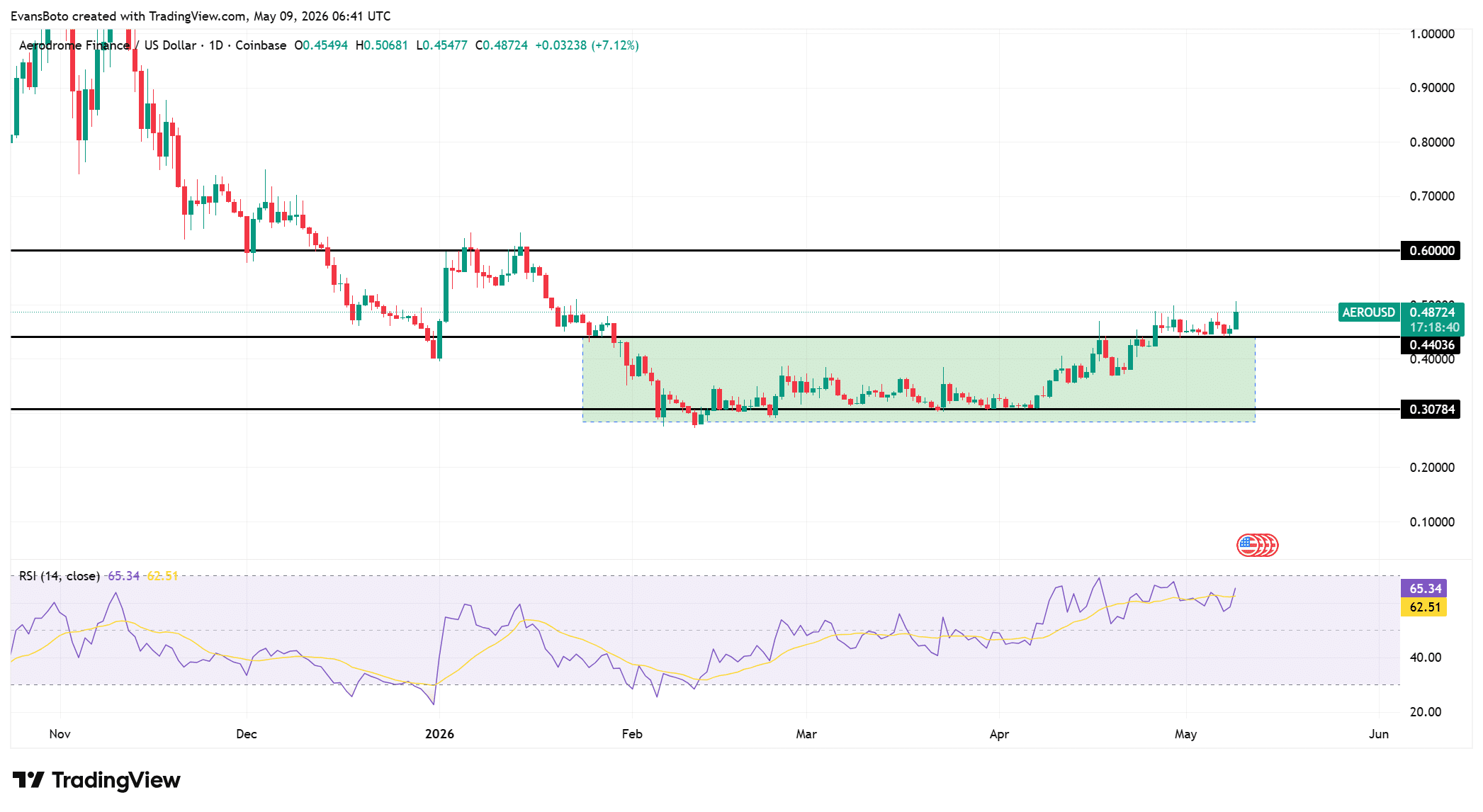 AERO tăng 10% sau thanh lý short lớn: phe mua kéo dài đà bứt phá? - Tin Tức Bitcoin - Cập Nhật Tin Tức Coin Mới Nhất 24/7 2026 AERO price action