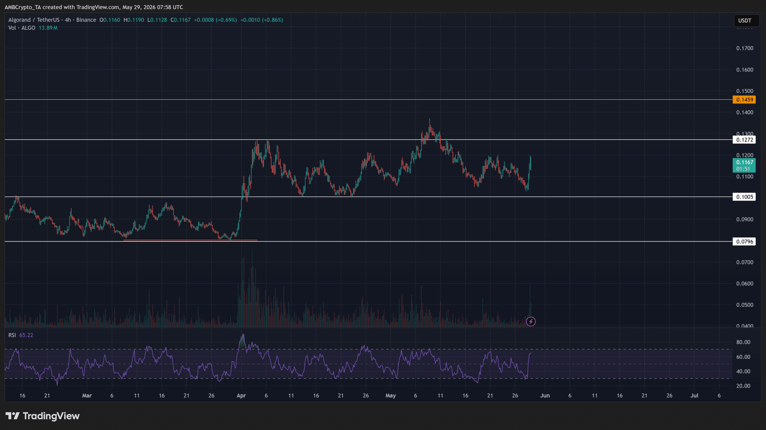 ALGO có đang hướng tới cú breakout trên biểu đồ? - Tin Tức Bitcoin - Cập Nhật Tin Tức Coin Mới Nhất 24/7 2026 ALGO có đang hướng tới cú breakout trên biểu đồ? - Tin Tức Bitcoin - Cập Nhật Tin Tức Coin Mới Nhất 24/7 2026