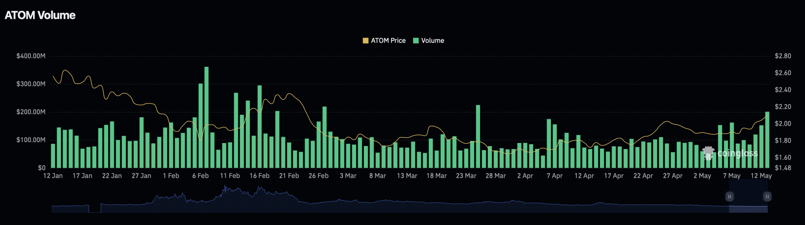 ATOM volume chart