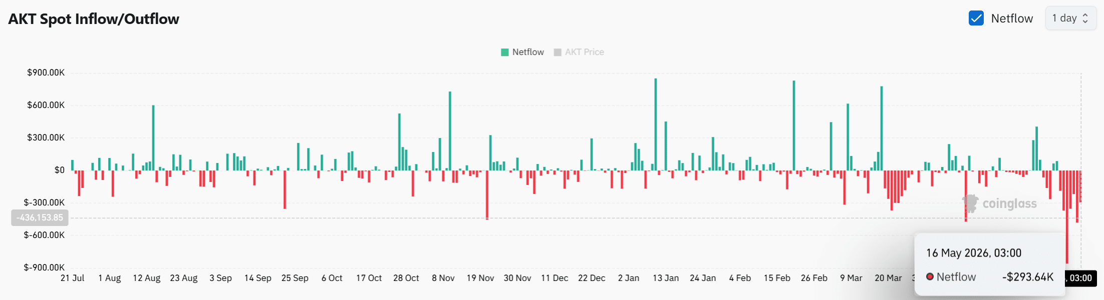 Akash Network giảm 12%: AKT có giữ được mốc 0,595 USD? - Tin Tức Bitcoin - Cập Nhật Tin Tức Coin Mới Nhất 24/7 2026 Akash Network giảm 12%: AKT có giữ được mốc 0,595 USD? - Tin Tức Bitcoin - Cập Nhật Tin Tức Coin Mới Nhất 24/7 2026