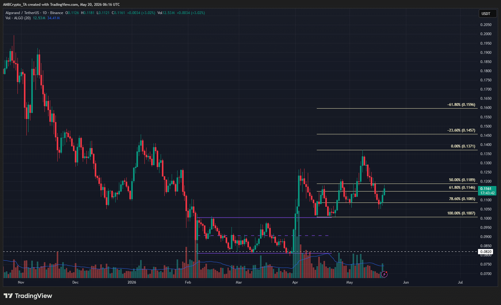 ALGO 1-day Chart