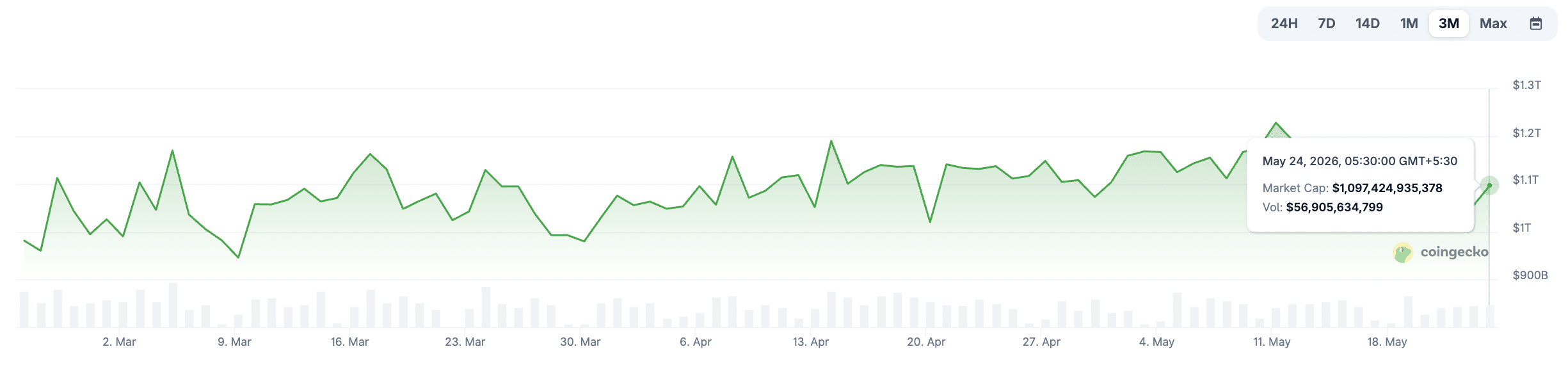 Altcoin có đang thức dậy hay Bitcoin vẫn dẫn dắt? - Tin Tức Bitcoin - Cập Nhật Tin Tức Coin Mới Nhất 24/7 2026 Altcoin marketcap