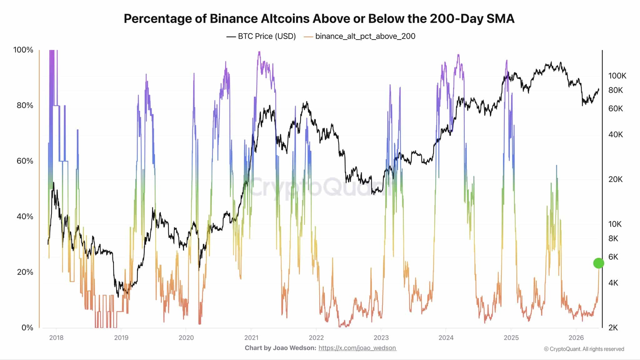 Altcoin phục hồi từ 2% lên 21% sau cú sập tháng 2 - Tin Tức Bitcoin - Cập Nhật Tin Tức Coin Mới Nhất 24/7 2026 Altcoin 200-DMA