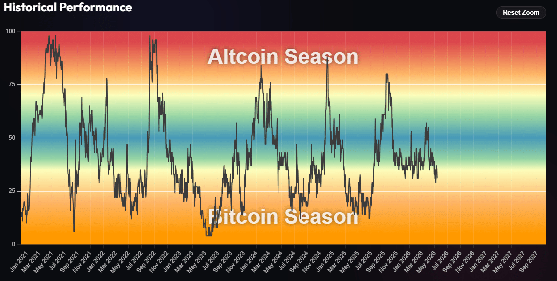 Altcoin phục hồi từ 2% lên 21% sau cú sập tháng 2 - Tin Tức Bitcoin - Cập Nhật Tin Tức Coin Mới Nhất 24/7 2026 Altcoin Season