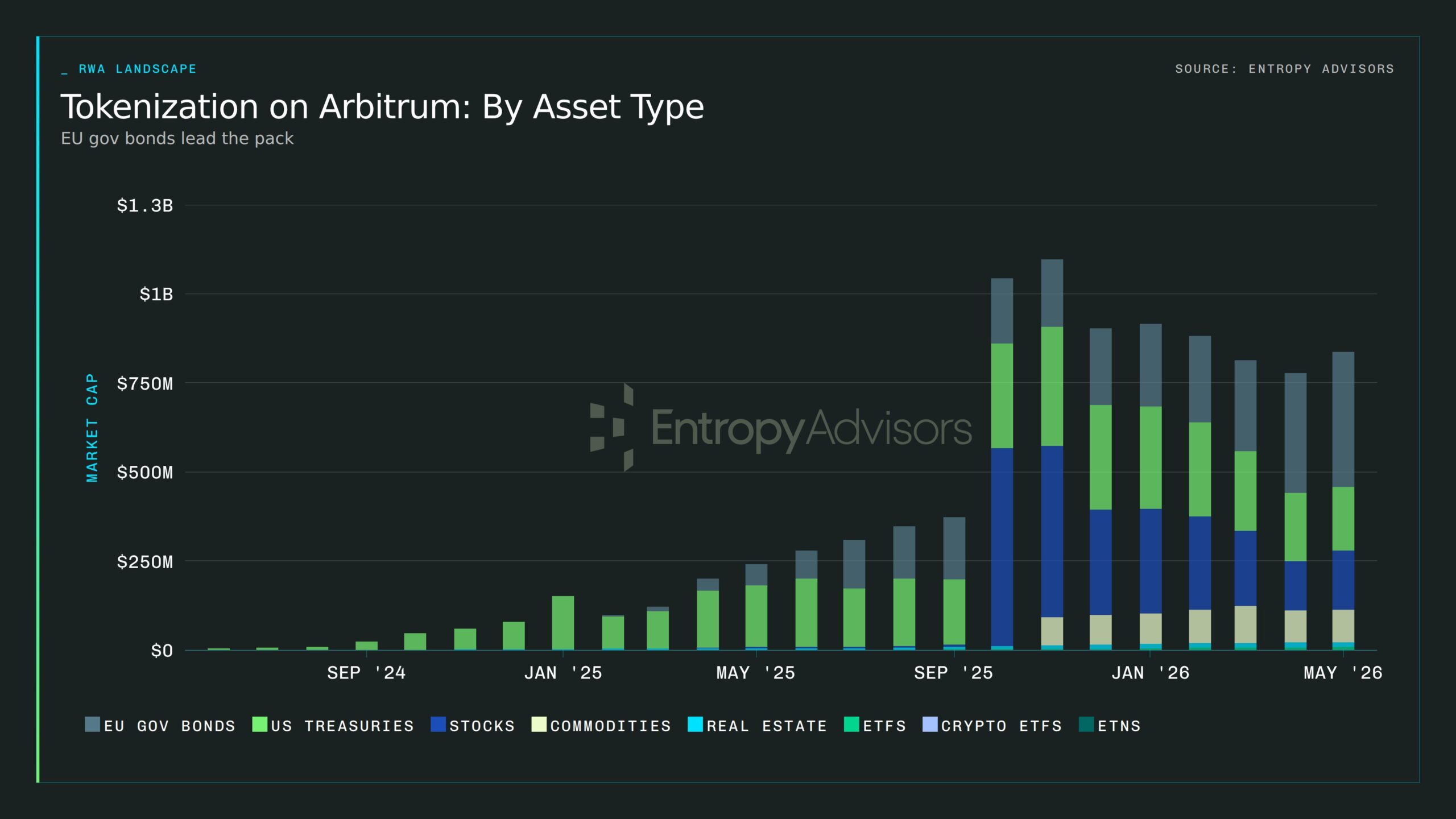 Arbitrum lại tăng nhiệt, vì sao nhà giao dịch vẫn thận trọng? - Tin Tức Bitcoin - Cập Nhật Tin Tức Coin Mới Nhất 24/7 2026 arbitrum