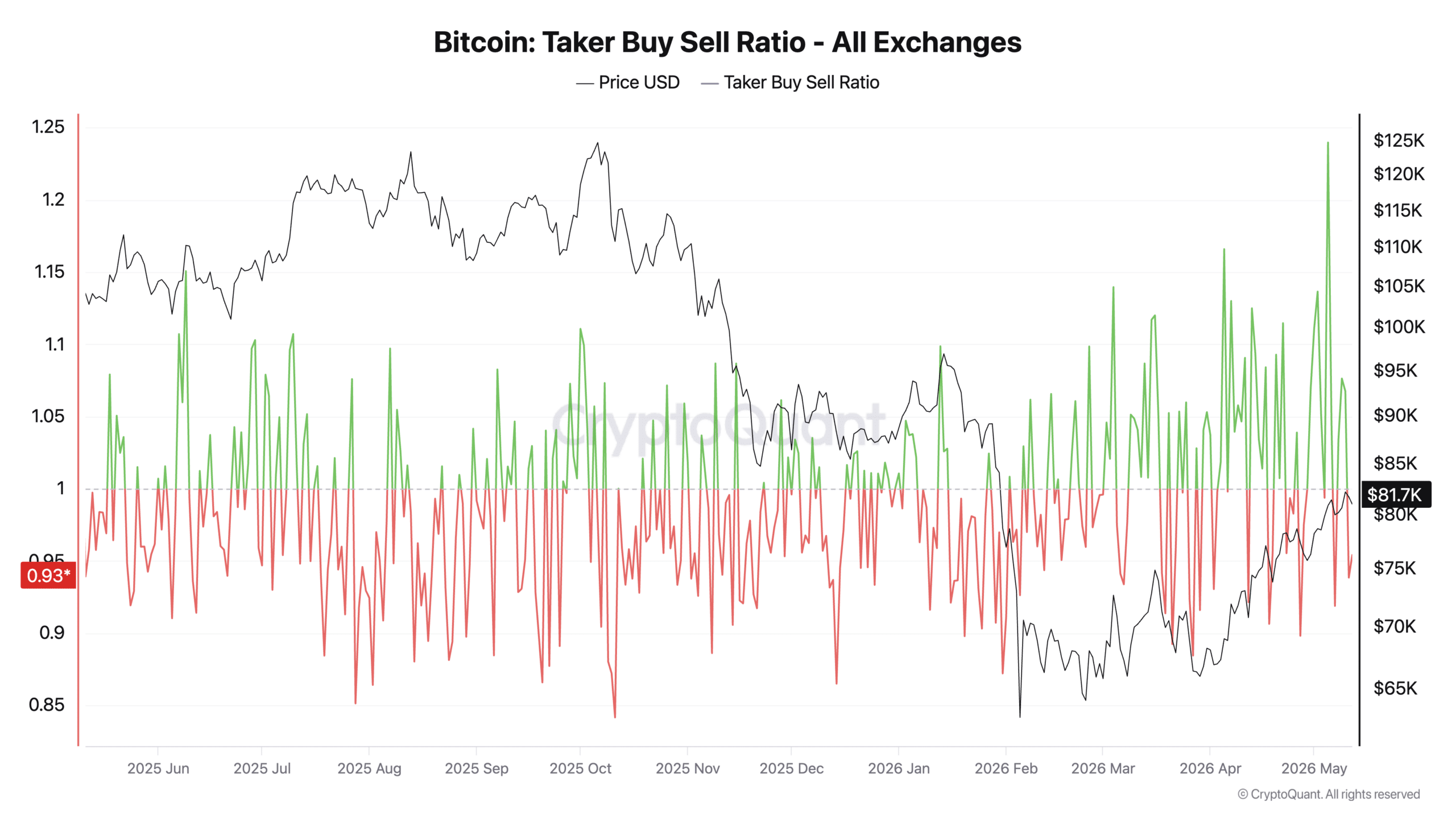 Bitcoin Taker Buy Sell Ratio - All Exchanges
