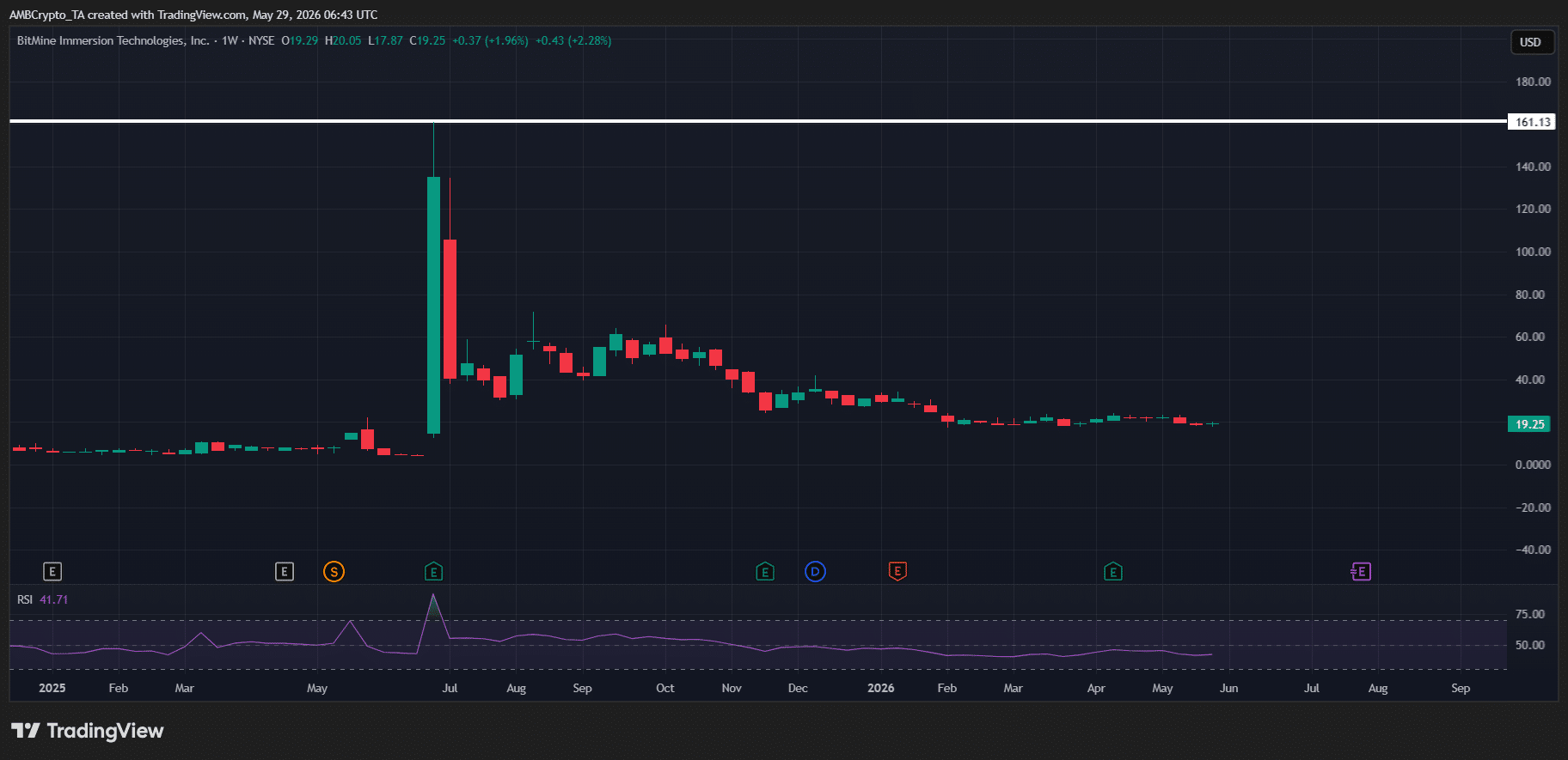 BMNR đối mặt cú rơi 90% khi Ethereum ở 2.000 USD - Tin Tức Bitcoin - Cập Nhật Tin Tức Coin Mới Nhất 24/7 2026 bmnr