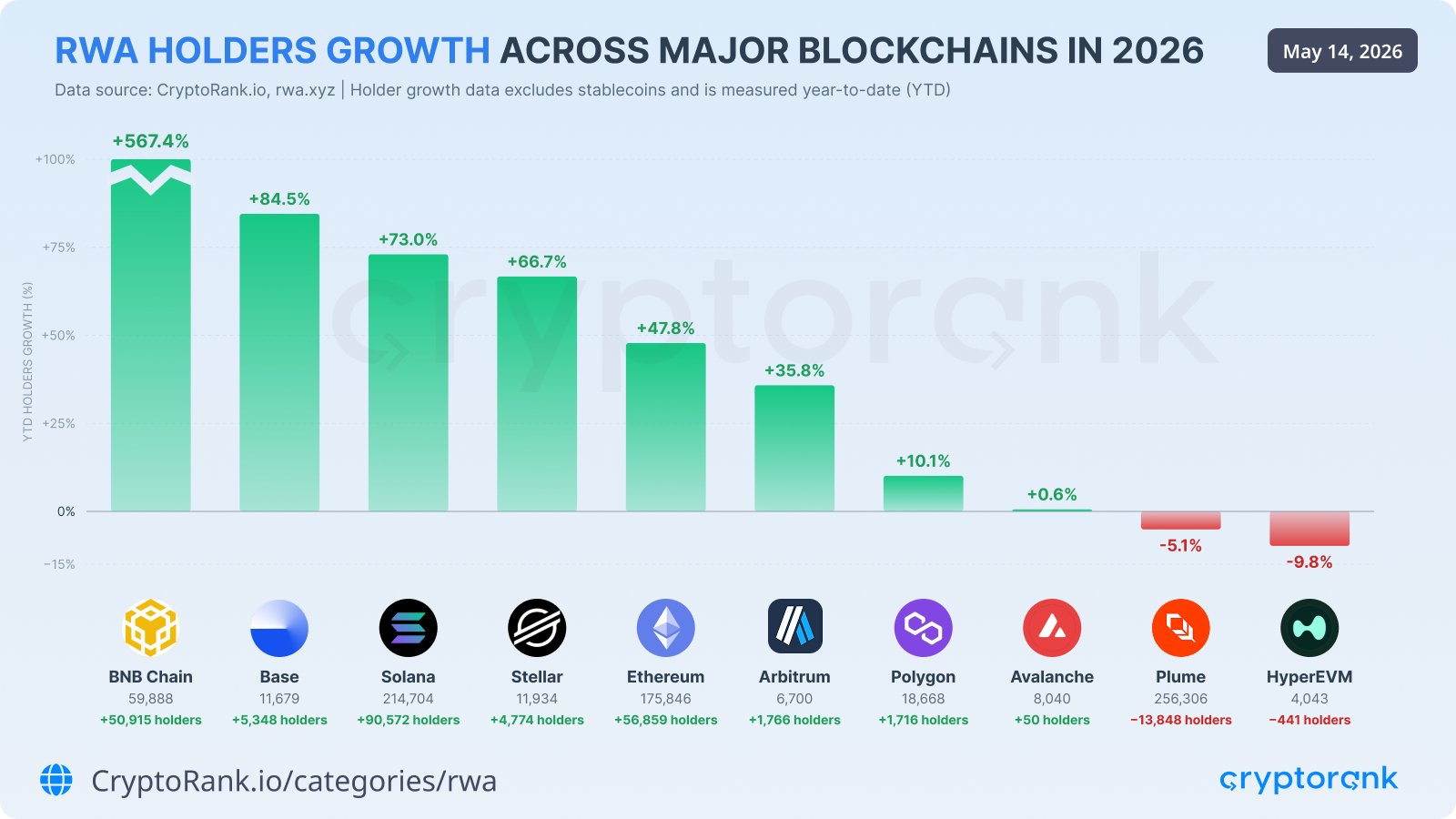 BNB Chain ghi nhận tốc độ tăng trưởng RWA thuộc nhóm nhanh nhất crypto - Tin Tức Bitcoin - Cập Nhật Tin Tức Coin Mới Nhất 24/7 2026