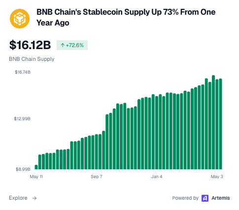 BNB Chain ghi nhận tốc độ tăng trưởng RWA thuộc nhóm nhanh nhất crypto - Tin Tức Bitcoin - Cập Nhật Tin Tức Coin Mới Nhất 24/7 2026