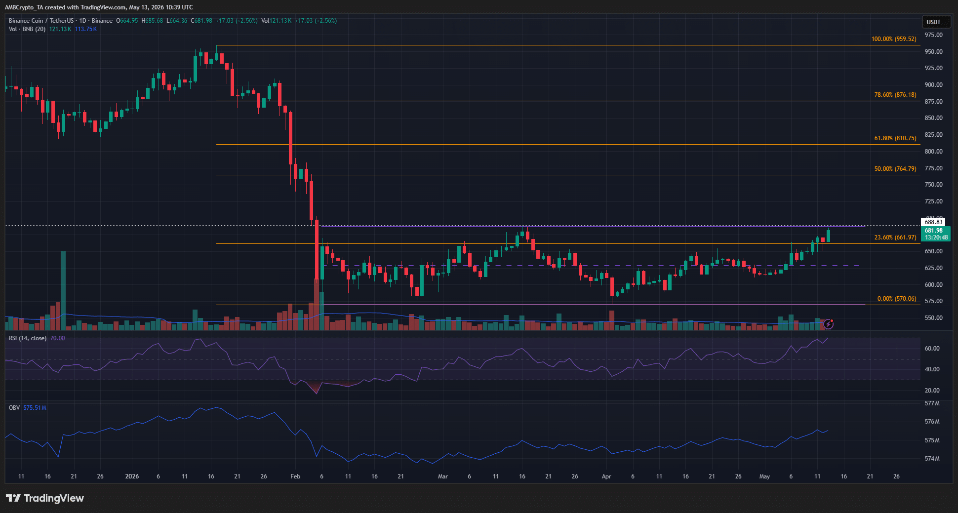 BNB 1-day Chart