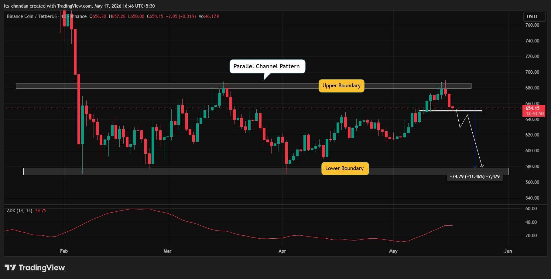 BNB price action 