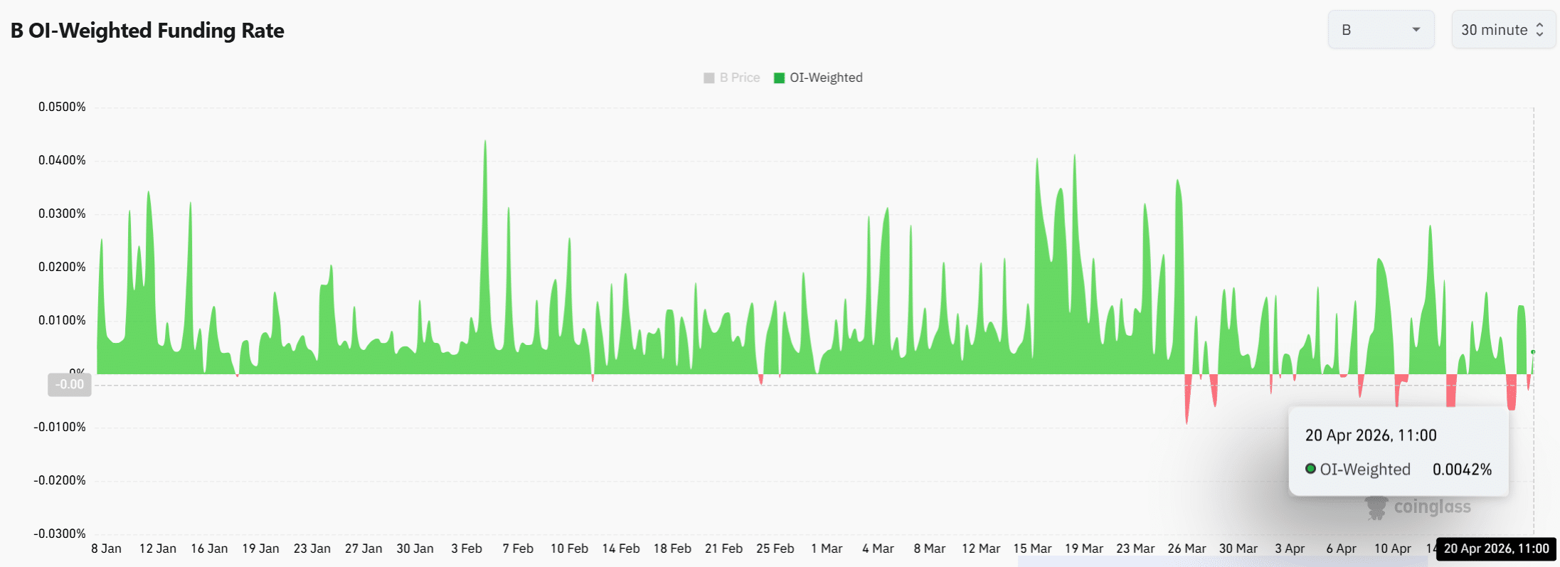BUILDon: Hỗ trợ này rất quan trọng sau khi khối lượng giảm 64% - Tin Tức Bitcoin - Cập Nhật Tin Tức Coin Mới Nhất 24/7 2026