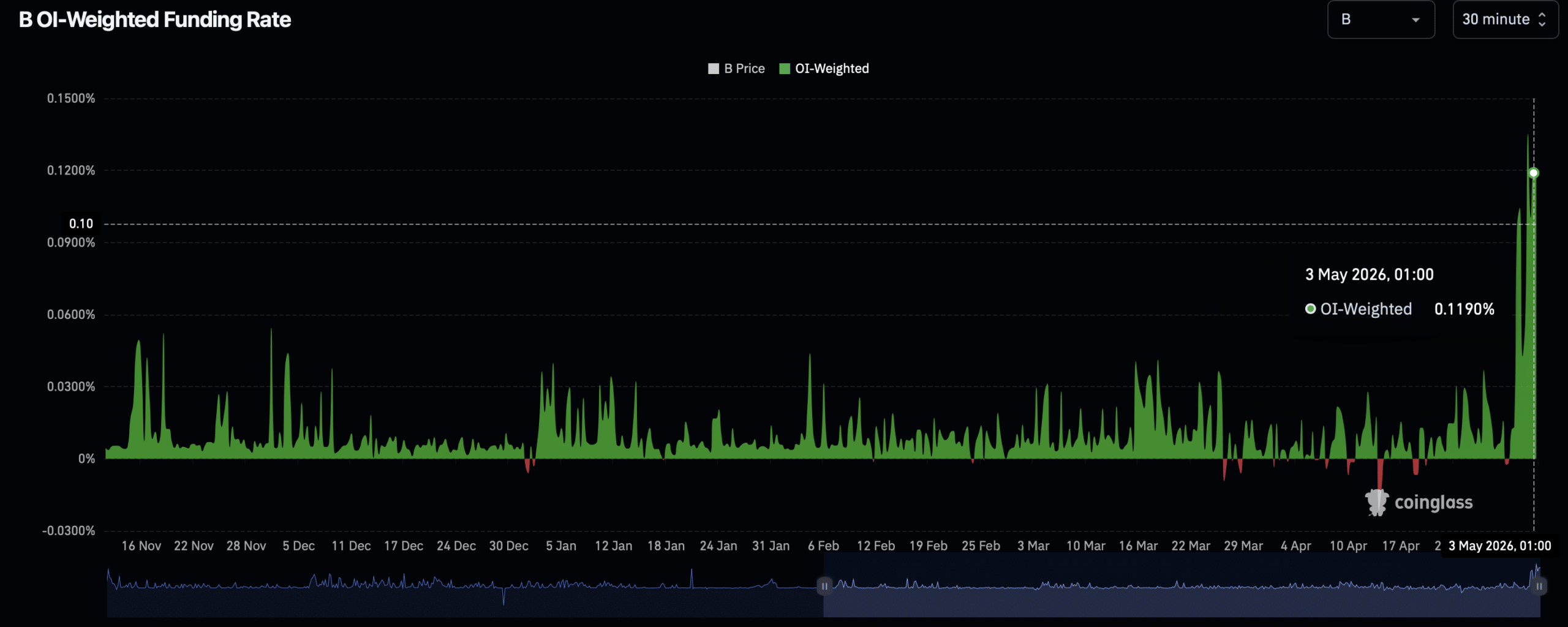 Buildon open interest weighted funding rate.