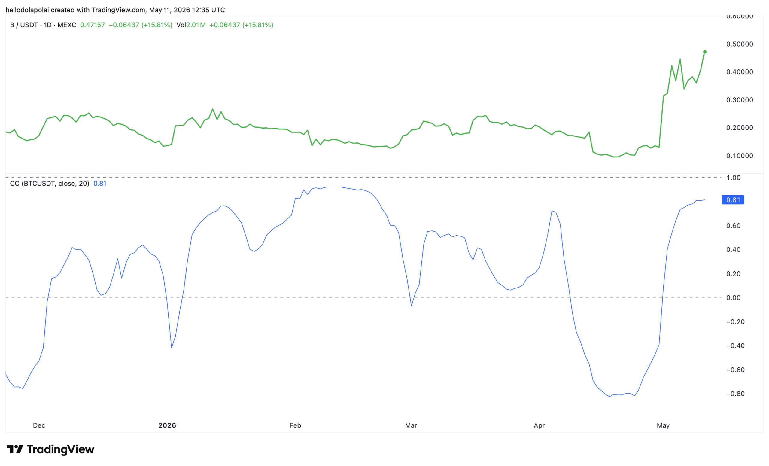 BUILDon Bitcoin correlation chart.