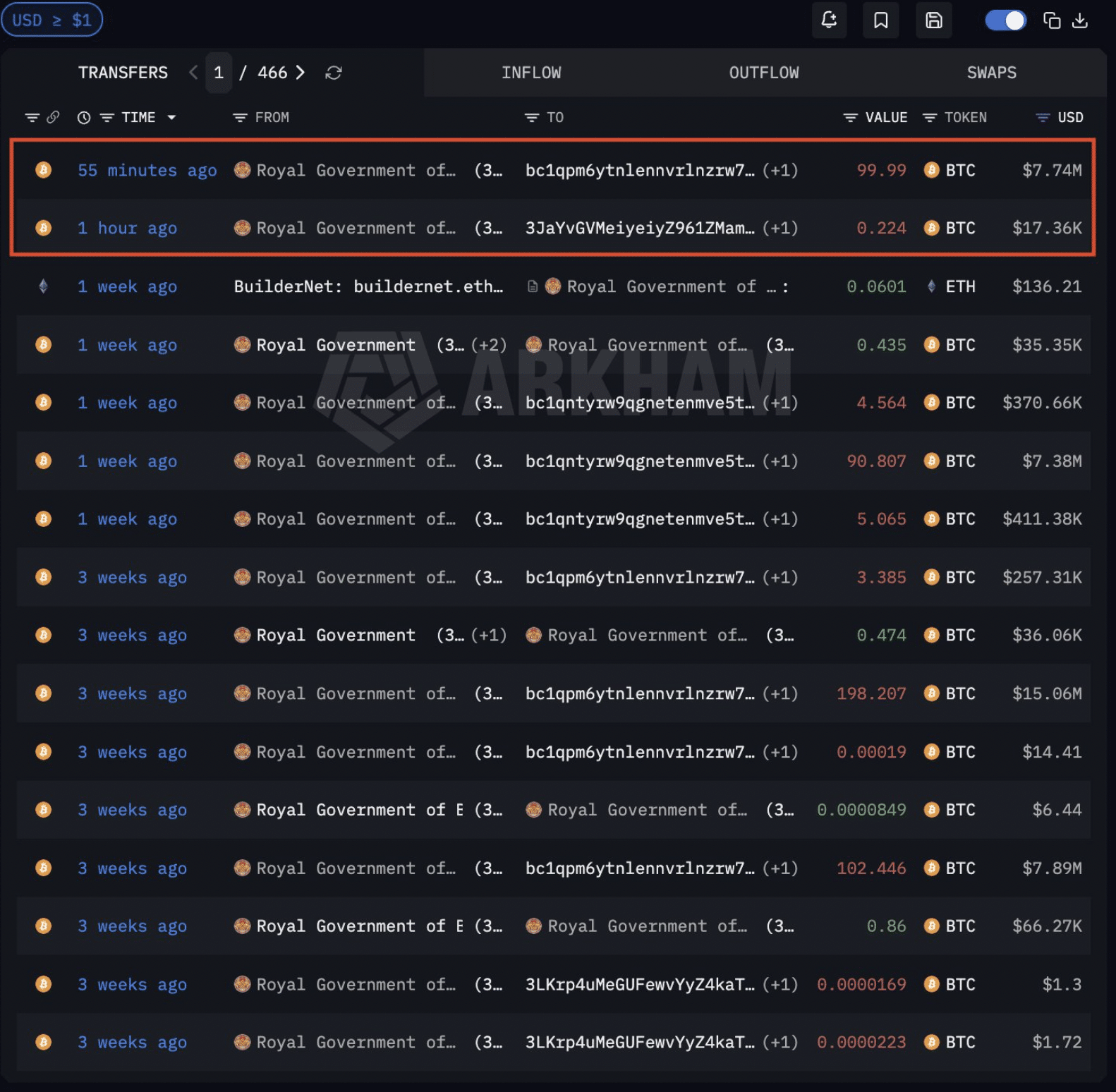 Bhutan chuyển 7 triệu USD BTC, nâng mức xả lên 237 triệu USD - Tin Tức Bitcoin - Cập Nhật Tin Tức Coin Mới Nhất 24/7 2026 Bhutan has transferred another 90 BTC