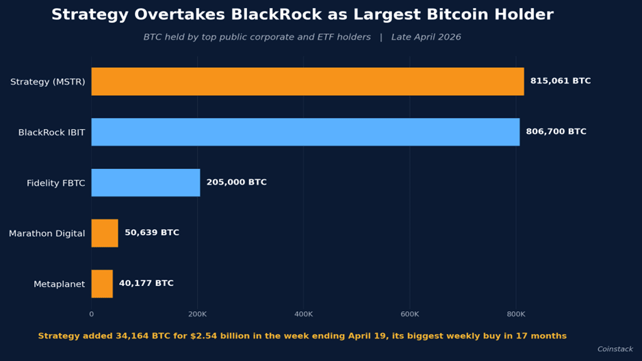 Strategy outpaces BlackRock