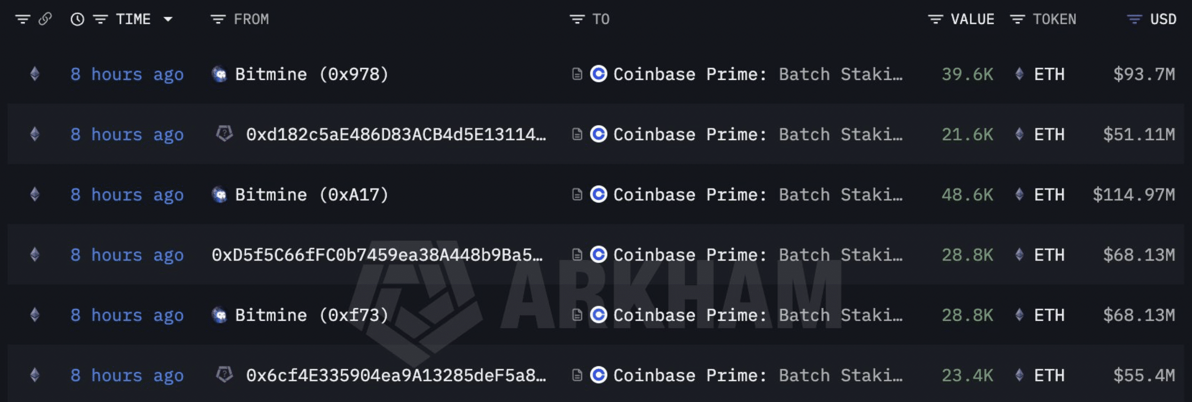 Bitmine staked another ETH