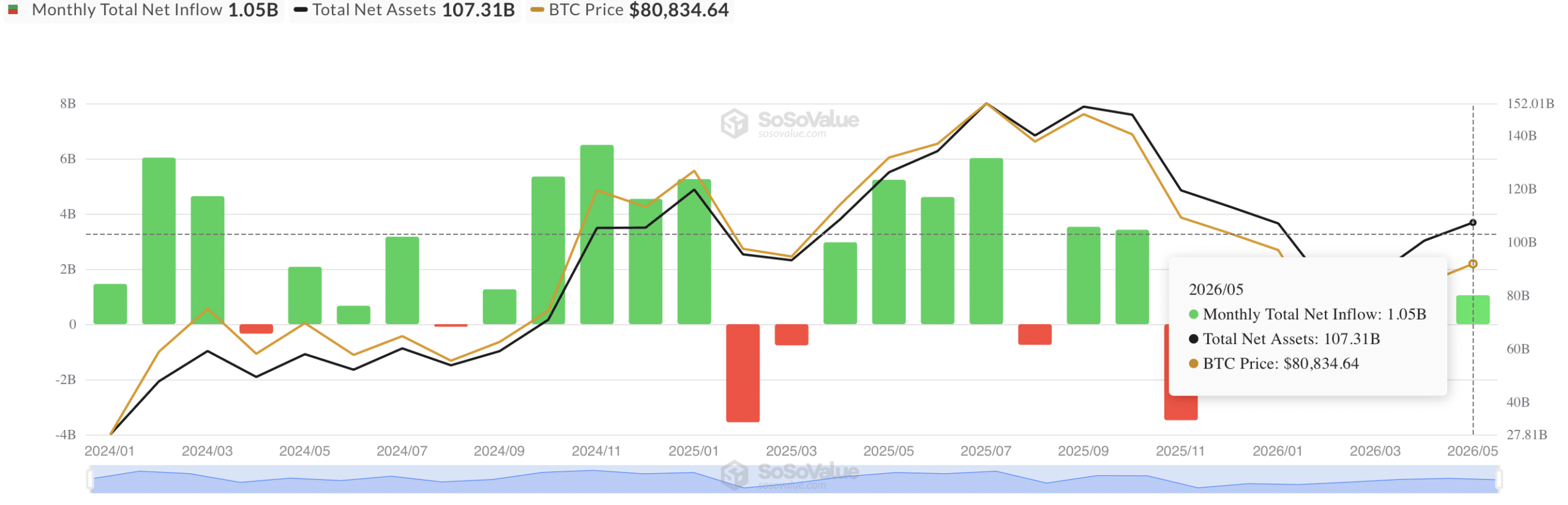 Bitcoin 80.000 USD: Vì sao nhà đầu tư nhỏ lẻ vắng mặt chưa là vấn đề - Tin Tức Bitcoin - Cập Nhật Tin Tức Coin Mới Nhất 24/7 2026 Total Bitcoin Spot ETF Net Inflow.