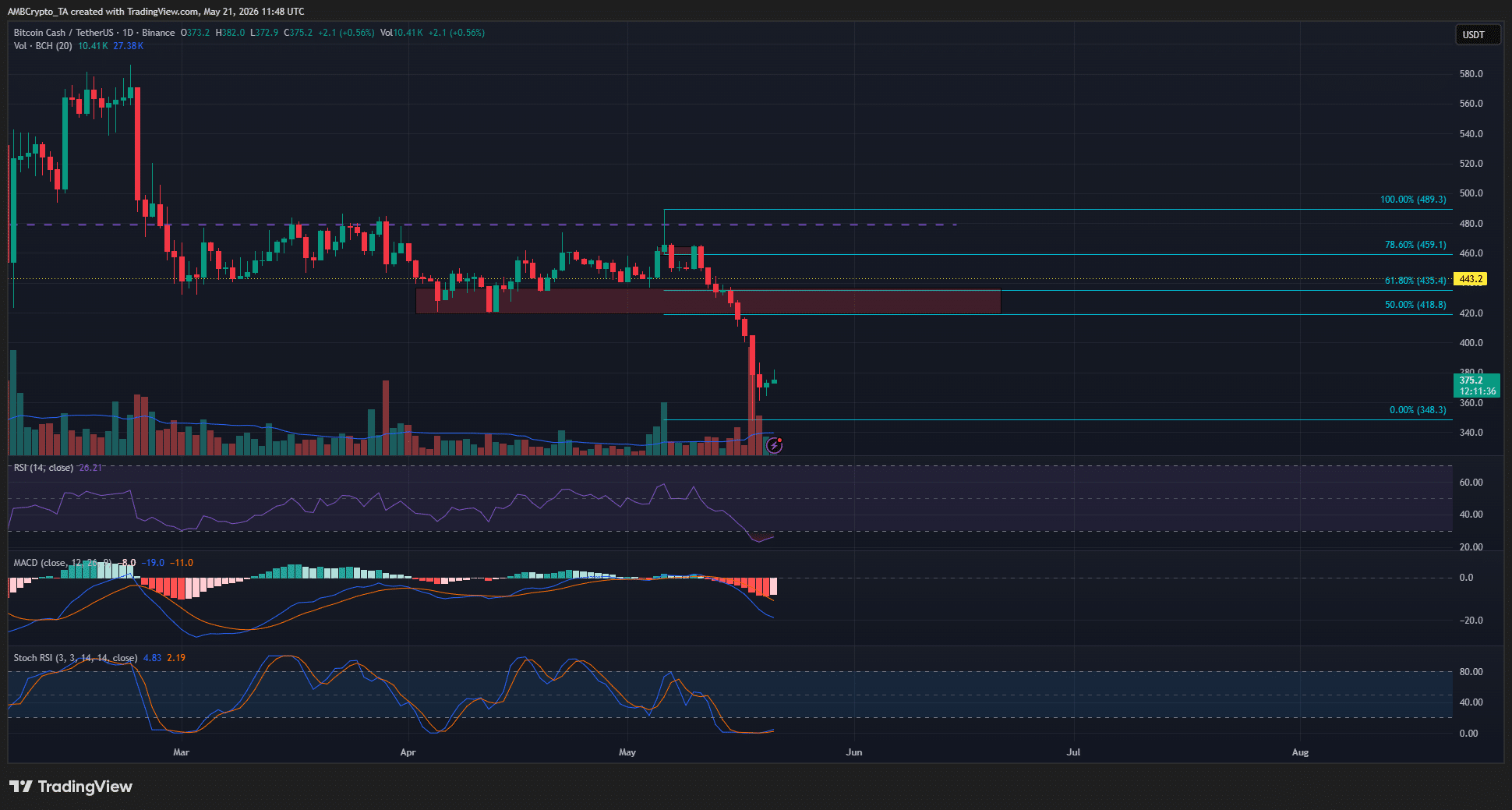 Bitcoin Cash 1-day Chart