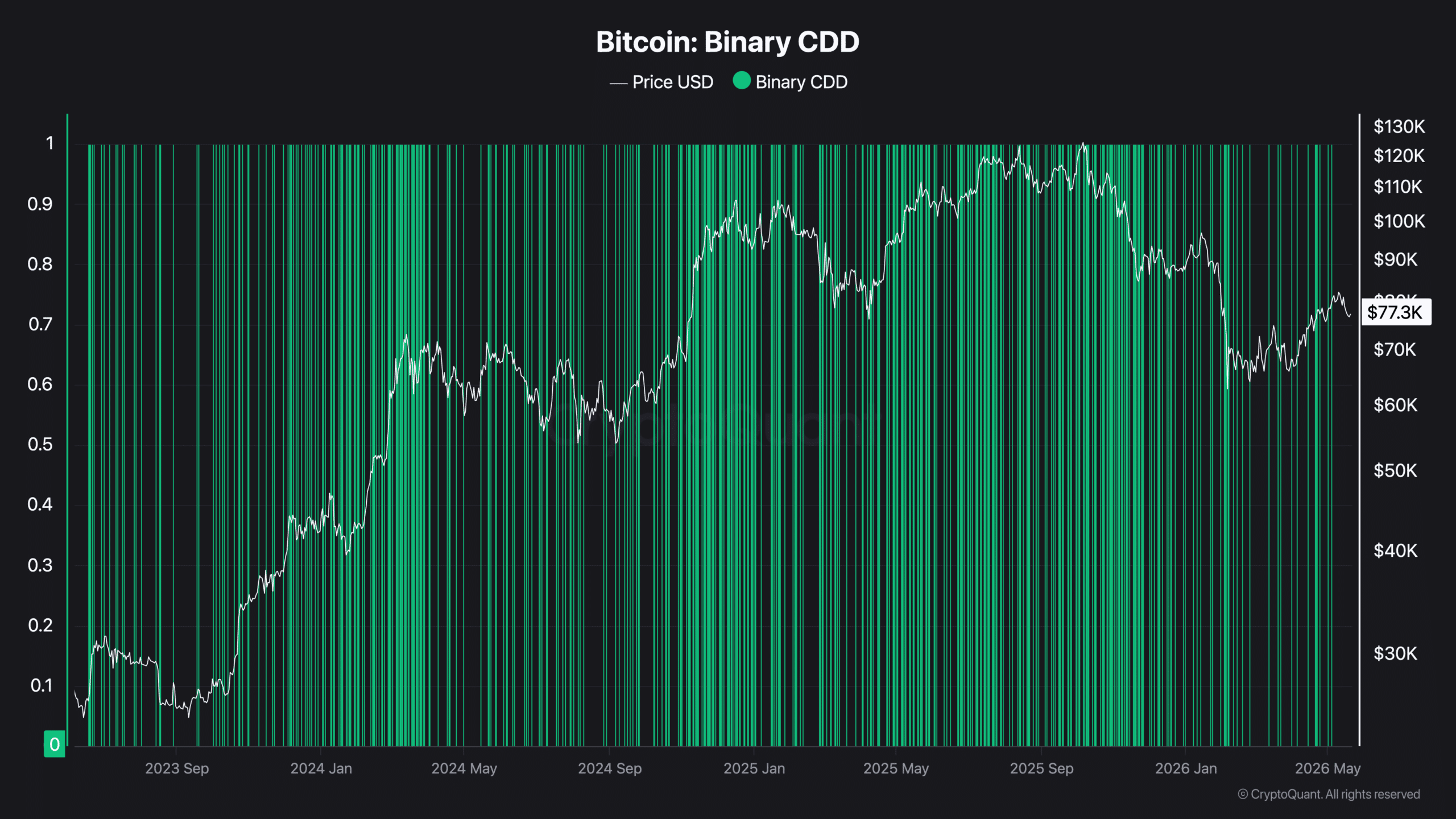 Bitcoin Binary CDD