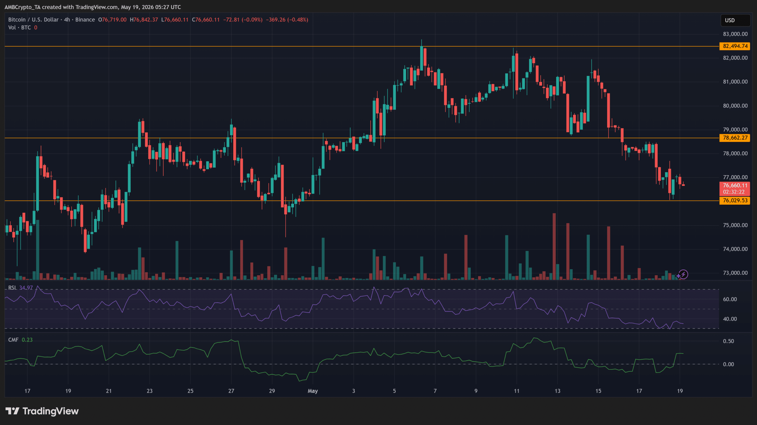 Bitcoin bán lẻ hoảng loạn, trader dõi sát mốc 76.000 USD - Tin Tức Bitcoin - Cập Nhật Tin Tức Coin Mới Nhất 24/7 2026 Bitcoin bán lẻ hoảng loạn, trader dõi sát mốc 76.000 USD - Tin Tức Bitcoin - Cập Nhật Tin Tức Coin Mới Nhất 24/7 2026