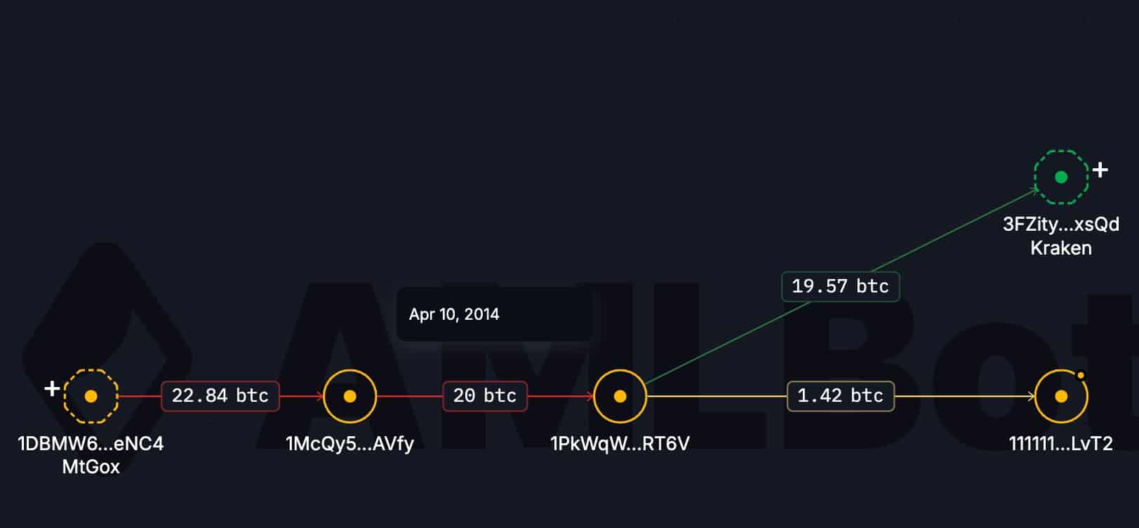 Bitcoin sent to burn address