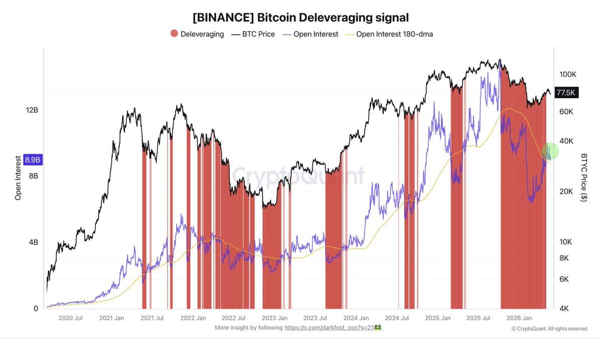 Bitcoin bù lỗ đòn bẩy nhưng lực mua vẫn yếu - Tin Tức Bitcoin - Cập Nhật Tin Tức Coin Mới Nhất 24/7 2026 Bitcoin deleveraging signal.