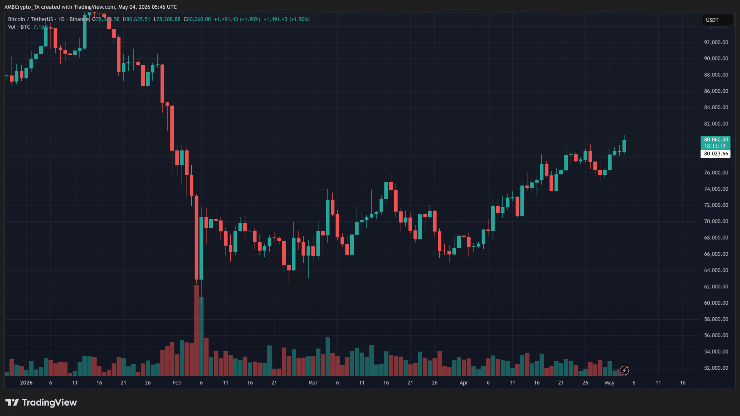 Bitcoin bứt phá giữa đòn bẩy 60 tỷ USD, BTC giữ trên 80.000 USD? - Tin Tức Bitcoin - Cập Nhật Tin Tức Coin Mới Nhất 24/7 2026