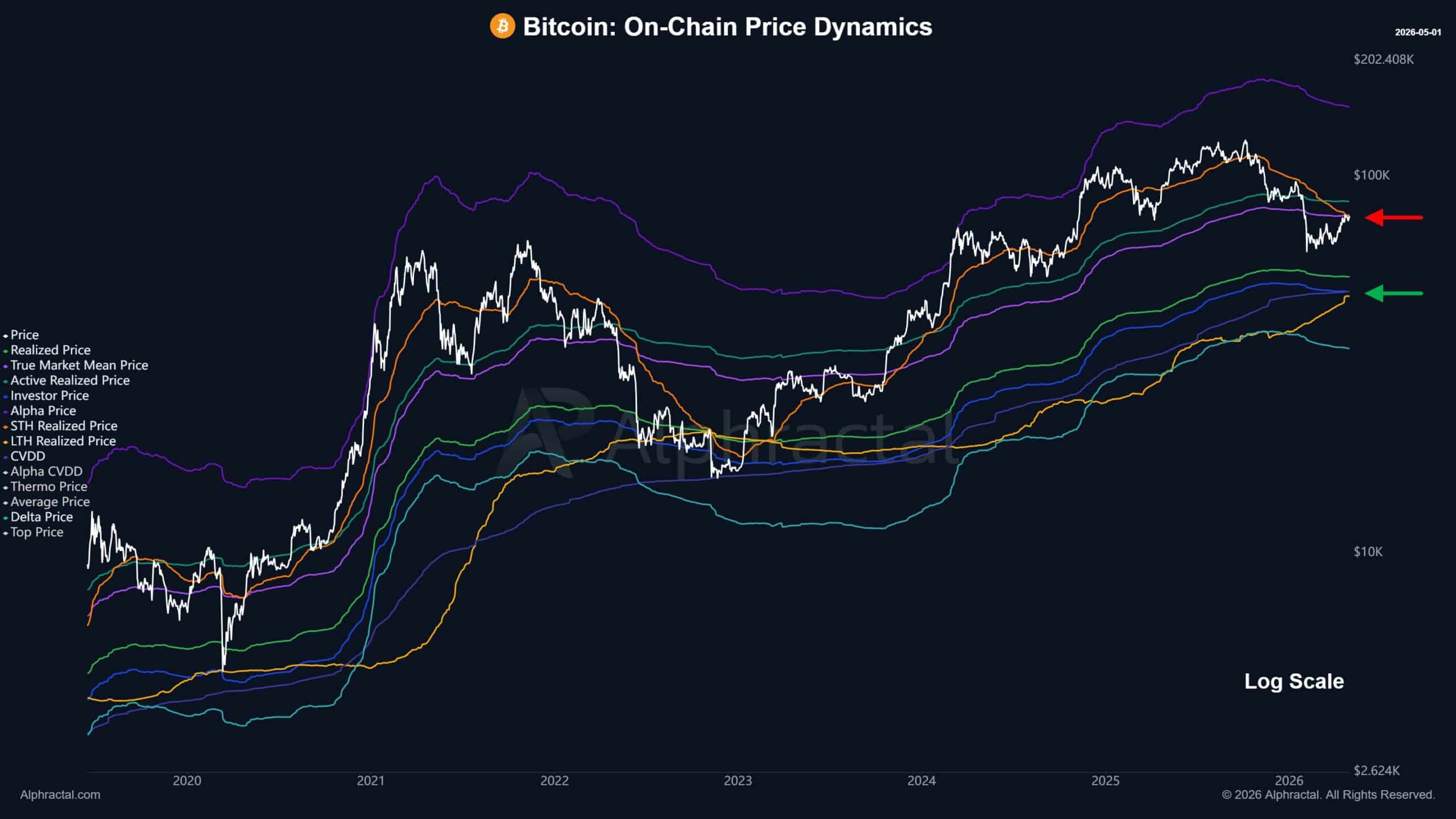 Bitcoin On Chain Dynamics