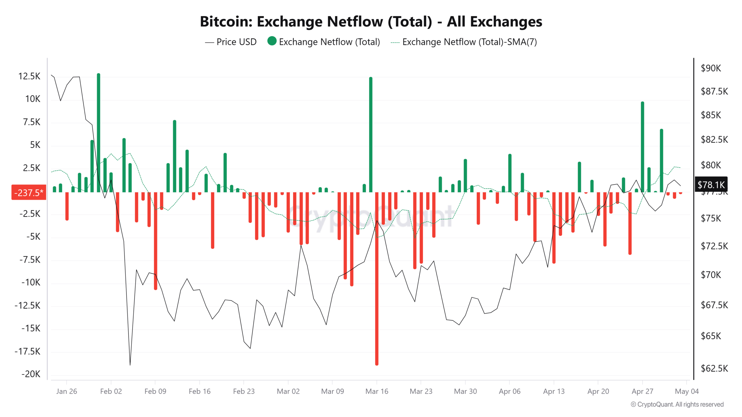Bitcoin Exchange Netflow