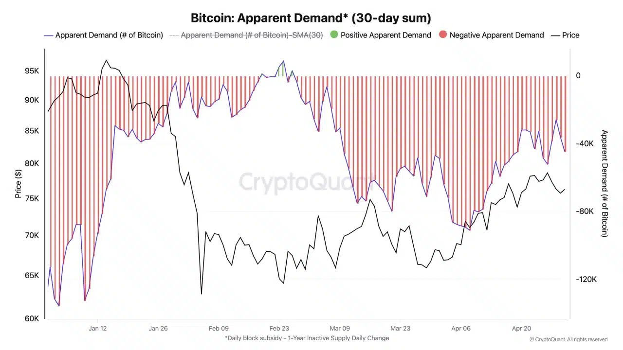 Bitcoin Apparent Demand