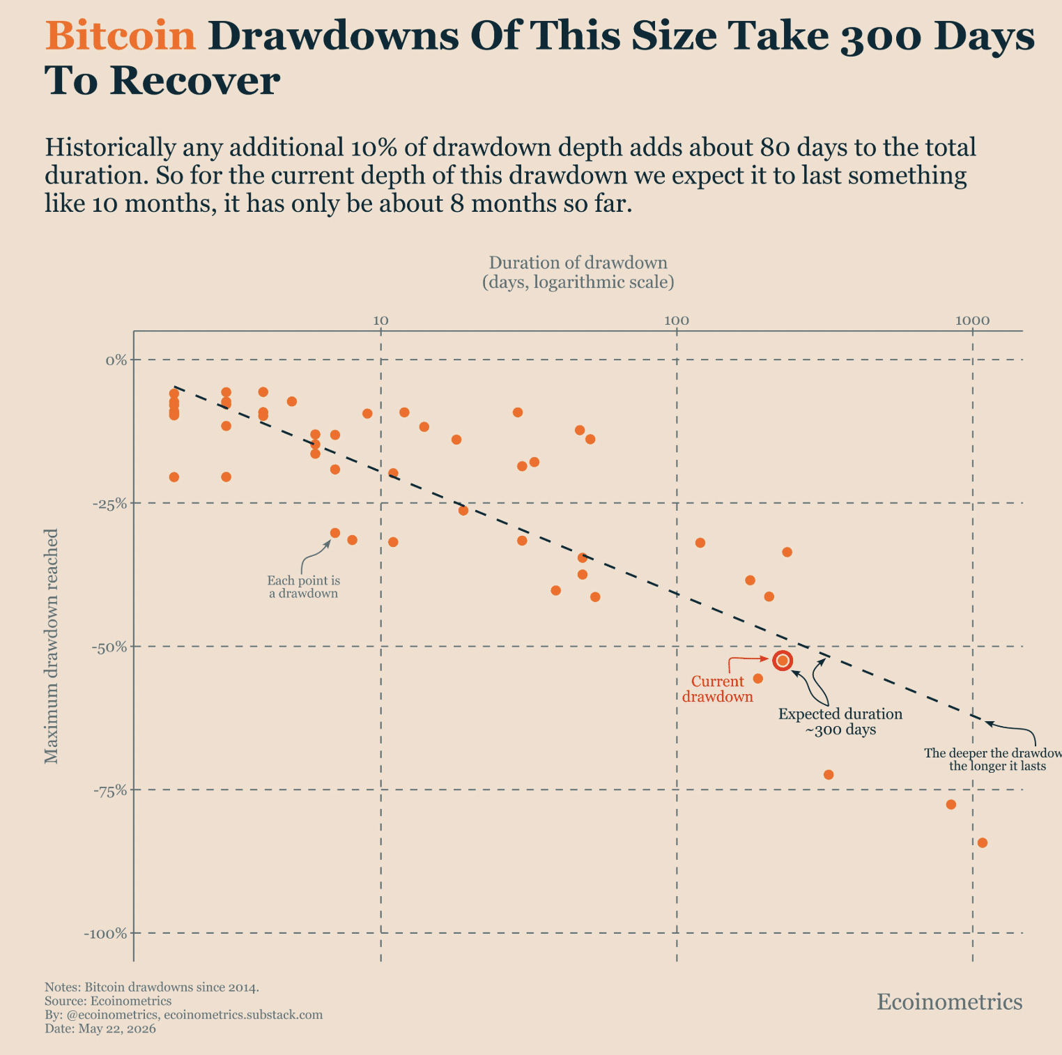 Bitcoin drawdown
