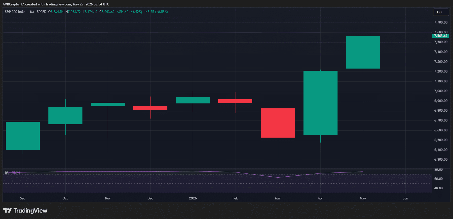 Bitcoin đối mặt phân phối chiến lược dưới 75.000 USD khi IPO tăng nóng - Tin Tức Bitcoin - Cập Nhật Tin Tức Coin Mới Nhất 24/7 2026 SPX