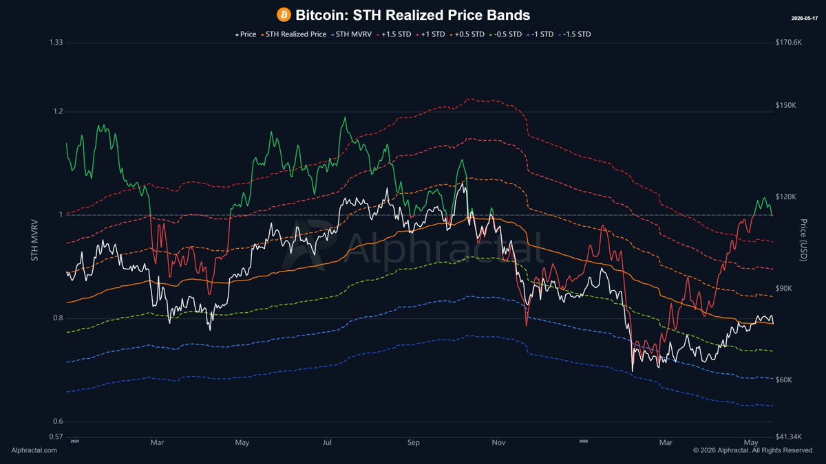 Bitcoin đối mặt rủi ro mới khi dự trữ sàn tăng thêm 20.000 BTC - Tin Tức Bitcoin - Cập Nhật Tin Tức Coin Mới Nhất 24/7 2026 short-term holder realized price.