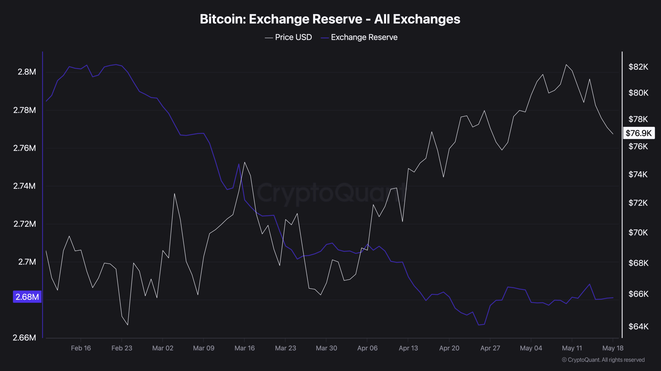 Bitcoin đối mặt rủi ro mới khi dự trữ sàn tăng thêm 20.000 BTC - Tin Tức Bitcoin - Cập Nhật Tin Tức Coin Mới Nhất 24/7 2026 Bitcoin Exchange Reserve - All Exchanges