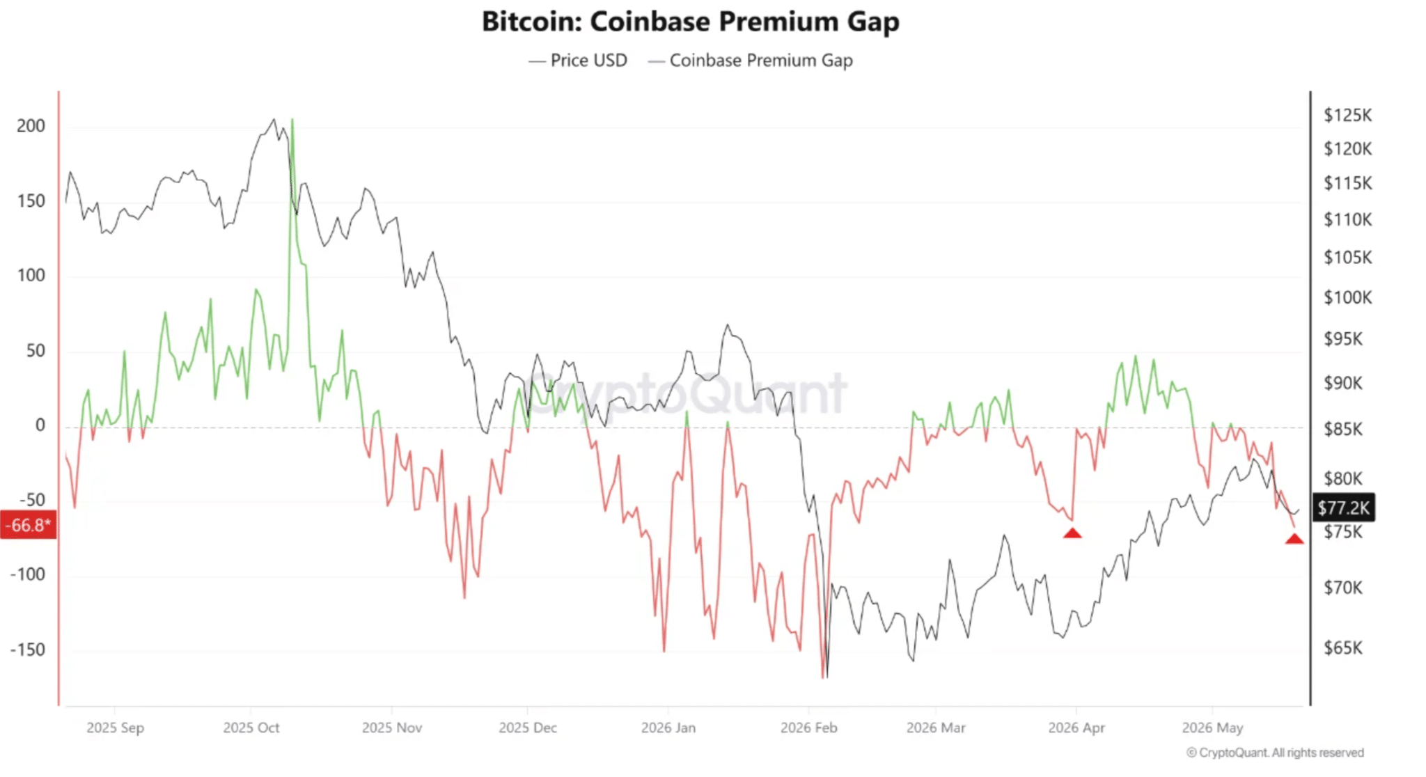 Bitcoin giữ 77.000 USD, đà tăng có chậm lại vì nhu cầu giao ngay giảm? - Tin Tức Bitcoin - Cập Nhật Tin Tức Coin Mới Nhất 24/7 2026