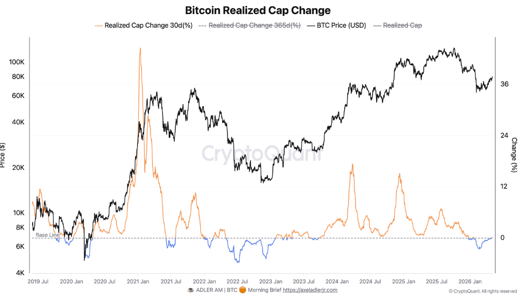 Bitcoin Realized Cap Change 30D
