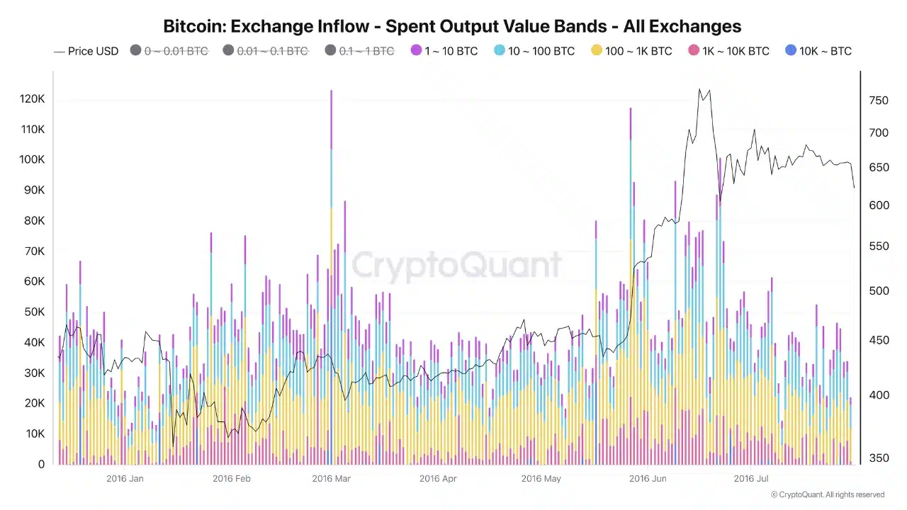 Bitcoin Exchange Inflows 2016